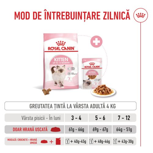 Royal Canin Kitten Hrană uscată pentru pisici 2 kg