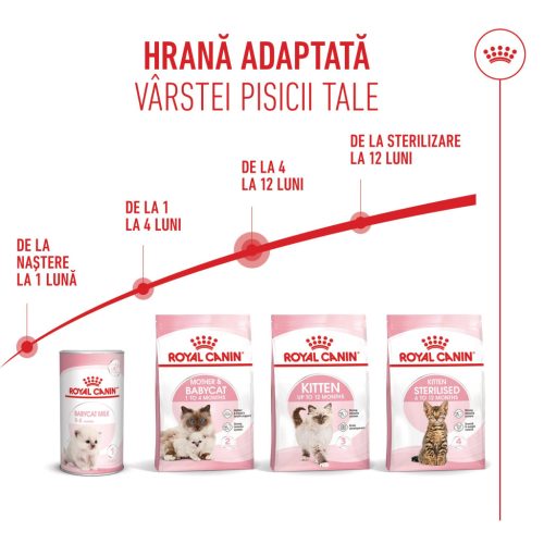 Royal Canin Kitten Hrană uscată pentru pisici 4 kg