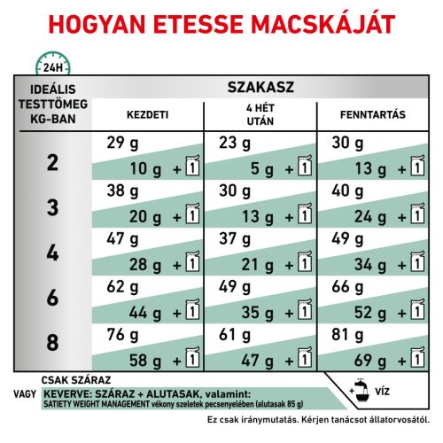 Royal Canin Veterinary Satiety Support Hrană uscată pentru pisici 1,5 kg