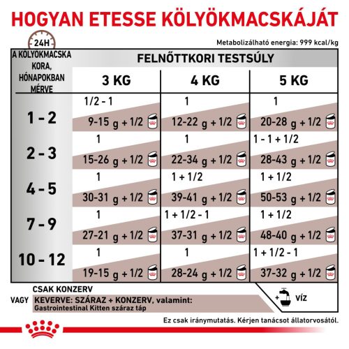 Royal Canin Veterinary Kitten Hrană umedă pentru pisici cu probleme digestive 195 g