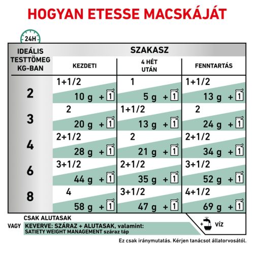 Royal Canin Veterinary Satiety Weight Management Hrană umedă pentru pisici 12x85 g