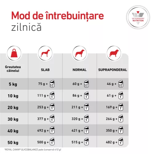 Royal Canin Veterinary Glycobalance Hrană umedă pentru câini diabetici adulţi 410 g